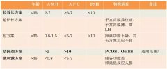 关于试管婴儿促排卵，你必须要了解的知识